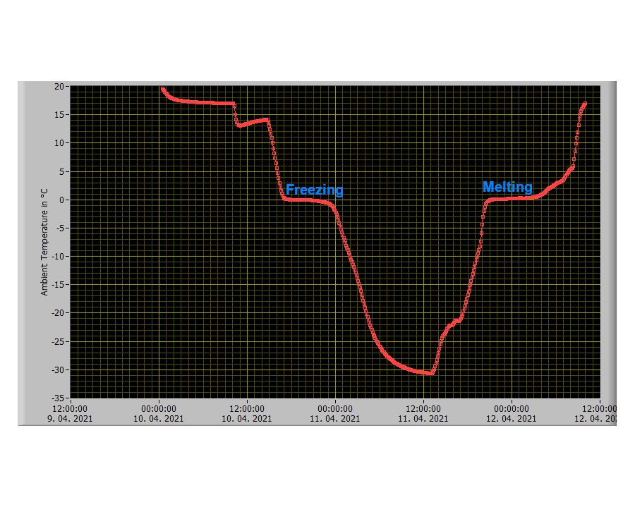Water/Ice Case Study: UT-ONE L01A - the graph shows ambient temperature (temperature of water or ice) 