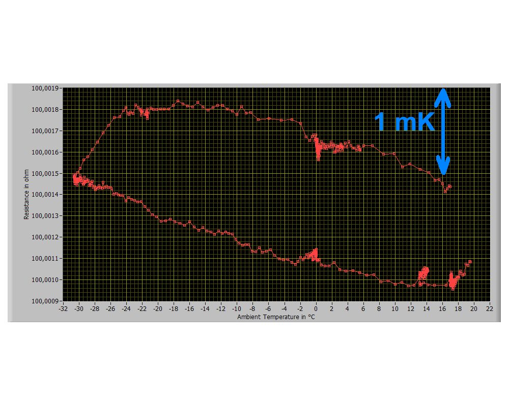 Water/Ice Case Study: UT-ONE L01A - the graph shows the dependance of measured resistance on ambient temperature